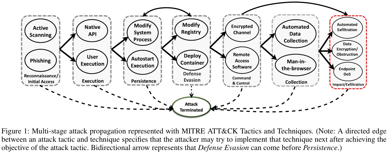 Multi-stage attack propagation represented with MITRE ATT&CK Tactics and Techniques.