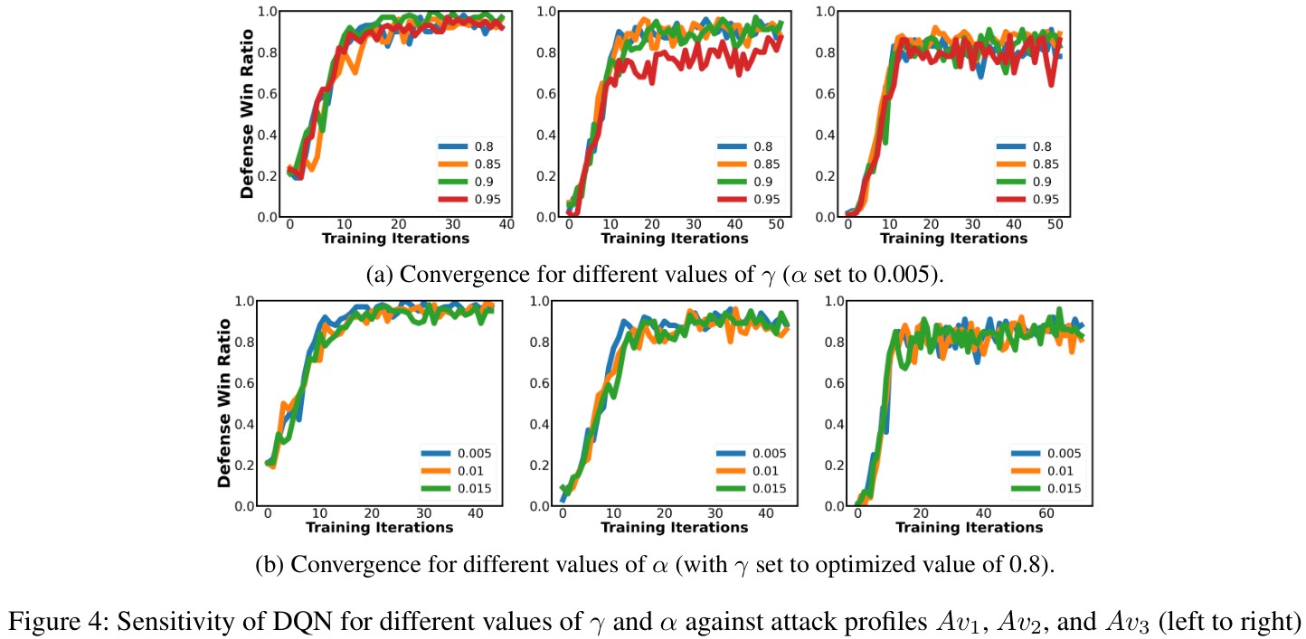 Sensitivity of the Deep Q-Network.