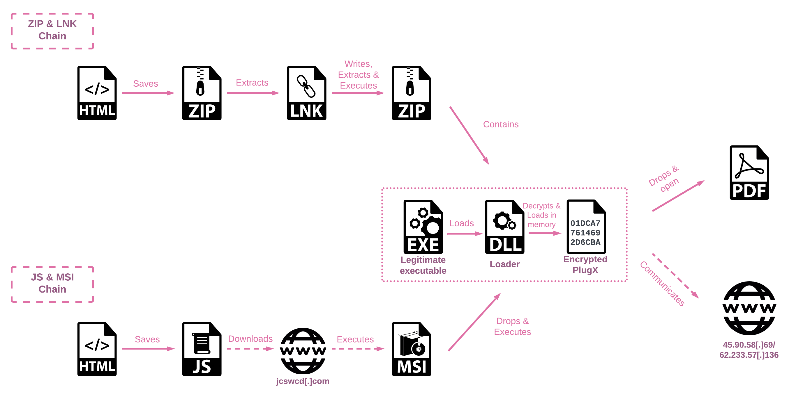 The two alternative infection chains.