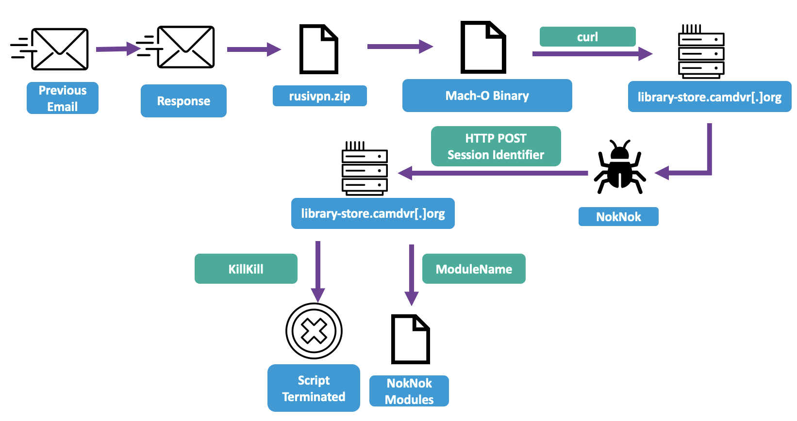 The NokNok backdoor delivery process.