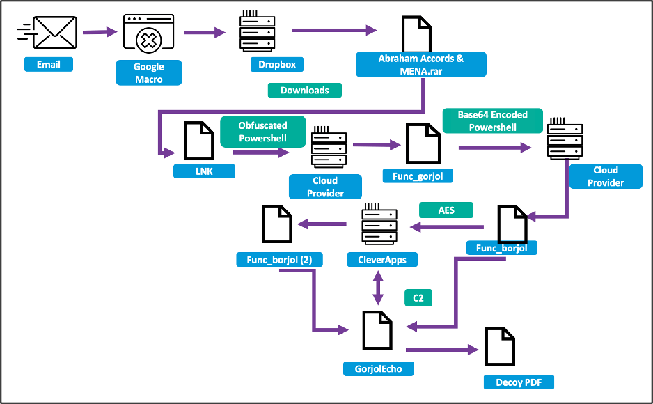 A long infection chain incolcing obfuscated PowerShell scripts.