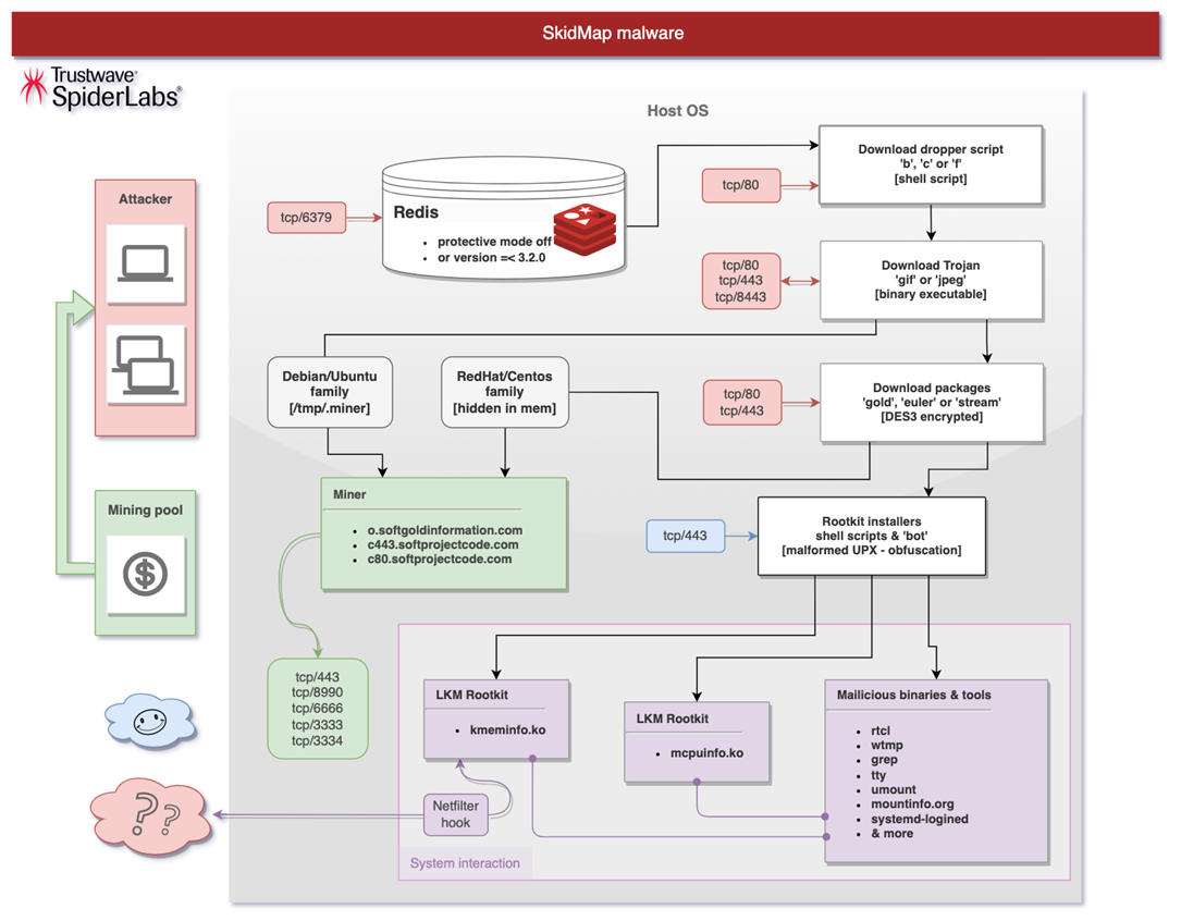 A block diagram of the SkidMap malware infection chain.