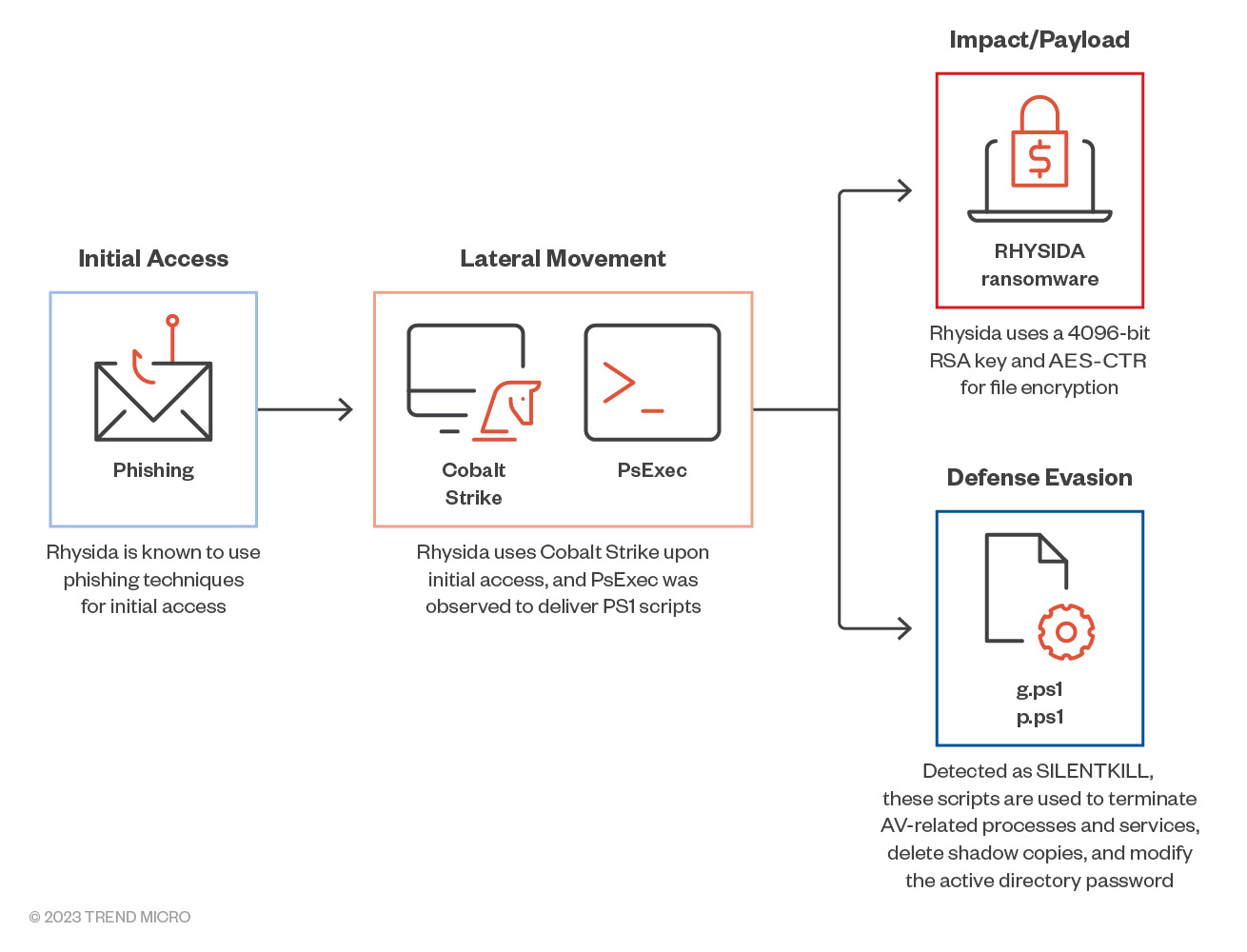 Flowchart showing Rhysida inital access, later movement, payload dropping and evasion techniques.