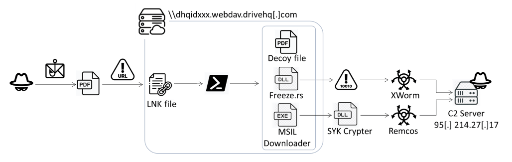 The Freeze.rs infection chain.