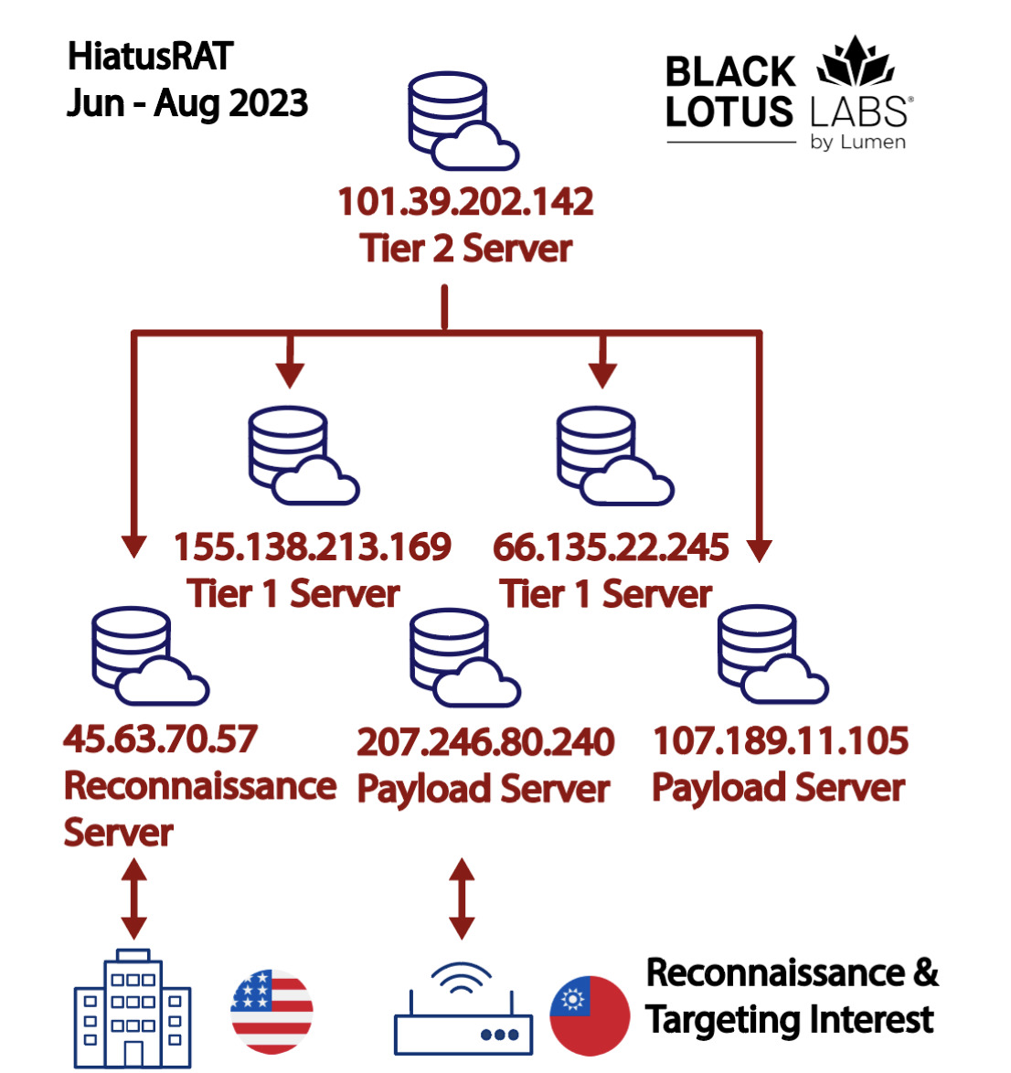 Logical connections in the HiatusRAT network.