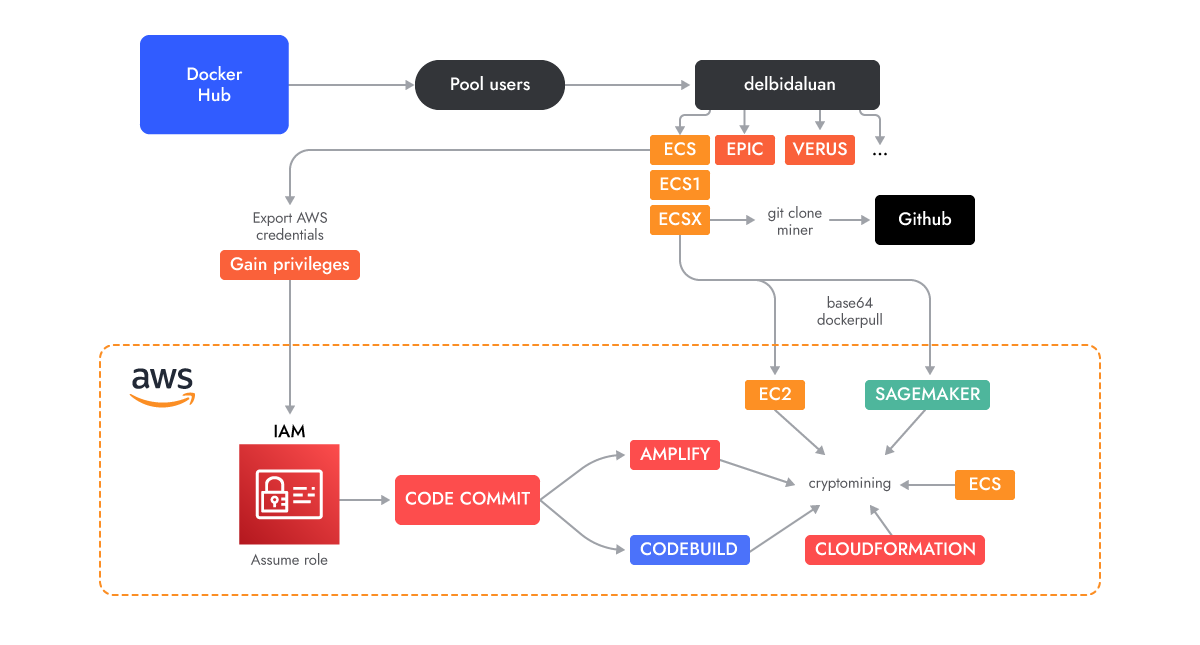 The AMBERSQUID exploitation process.