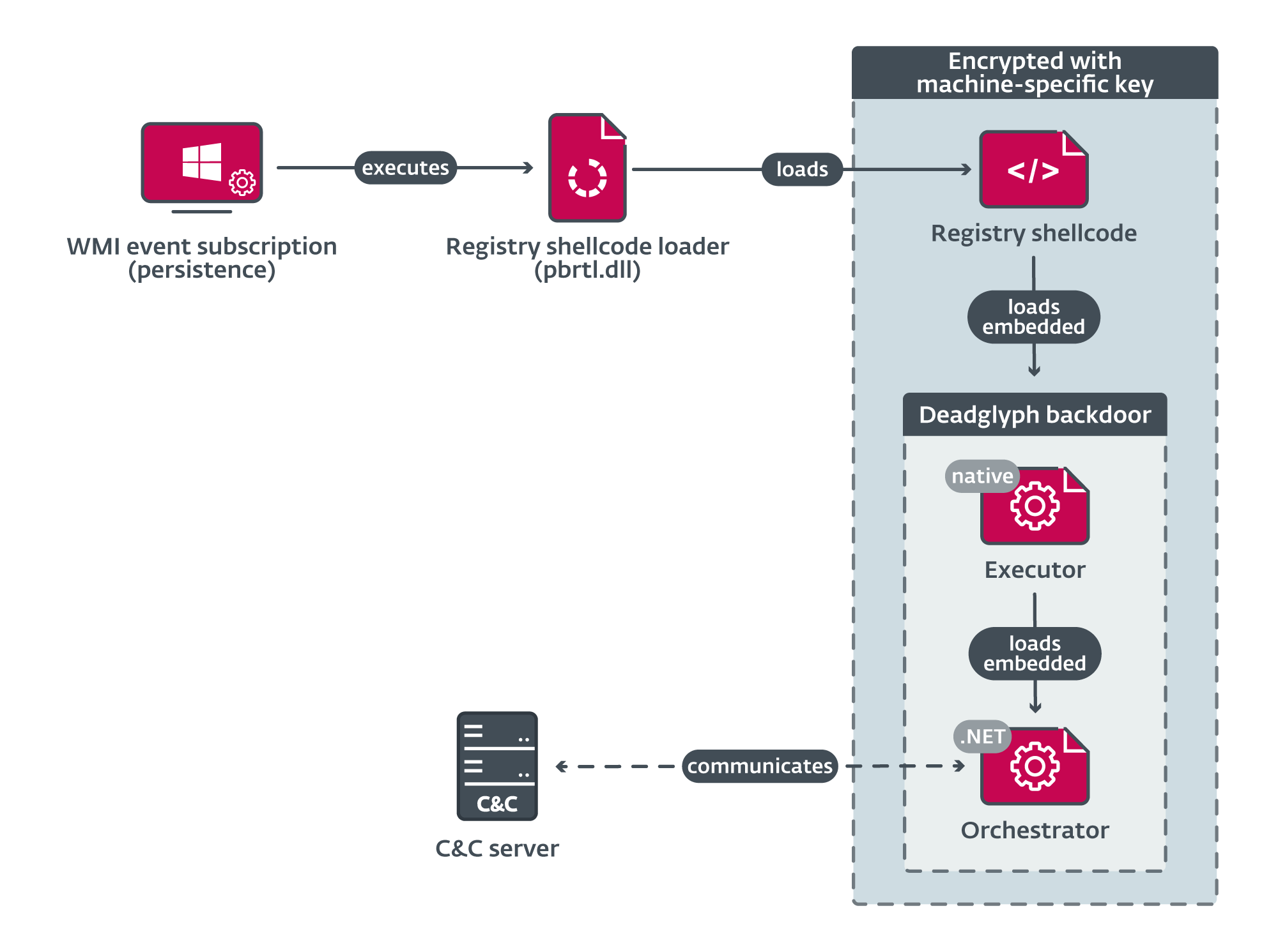 A diagram showing the Deadglyph loading chain.