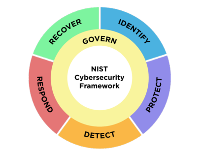 A graphic showing the six functions of the CSF, with "Govern" occupying a central position