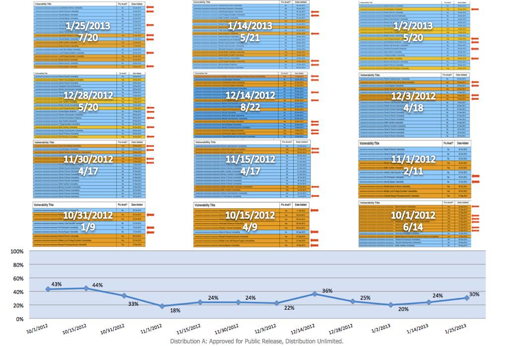 Graph showing that over 30% of vulnerabilities in government systems is in the security software.